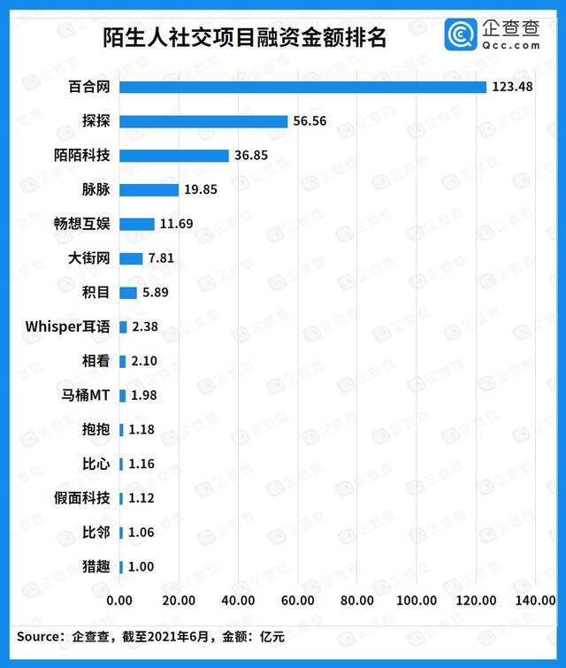 Soul暂停上市背后:近十年“陌生人社交”融资近300亿