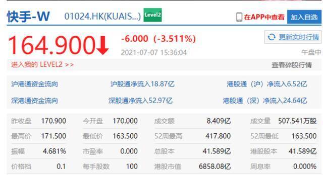 快手再跌4%，连续7个交易日下跌