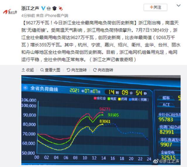 9627万千瓦！今日浙江全社会最高用电负荷创历史新高