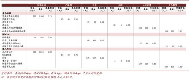 （图表来源：中金，有声书收入相对较高）