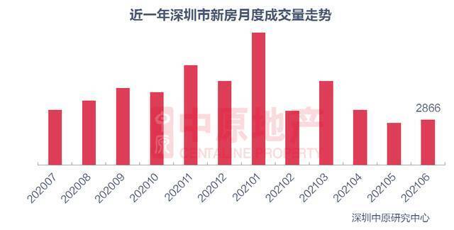 深圳楼市生变？二手房成交量连续3个月走低，什么信号？上半年新房成交却创6年新高