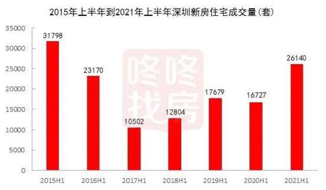 深圳楼市生变？二手房成交量连续3个月走低，什么信号？上半年新房成交却创6年新高