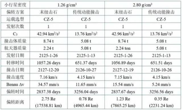 两种动能撞击方式对140米级小行星的防御效果对比