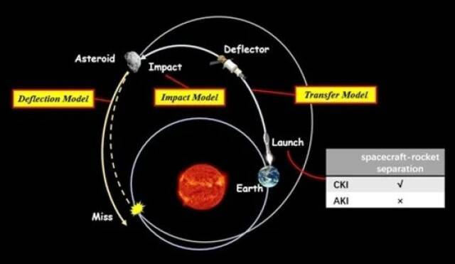 “末级击石”行星防御任务方案示意