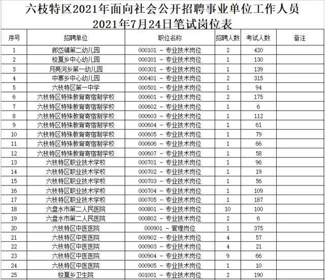 重要通知！六盘水一地事业单位笔试时间有调整，报名人数为→