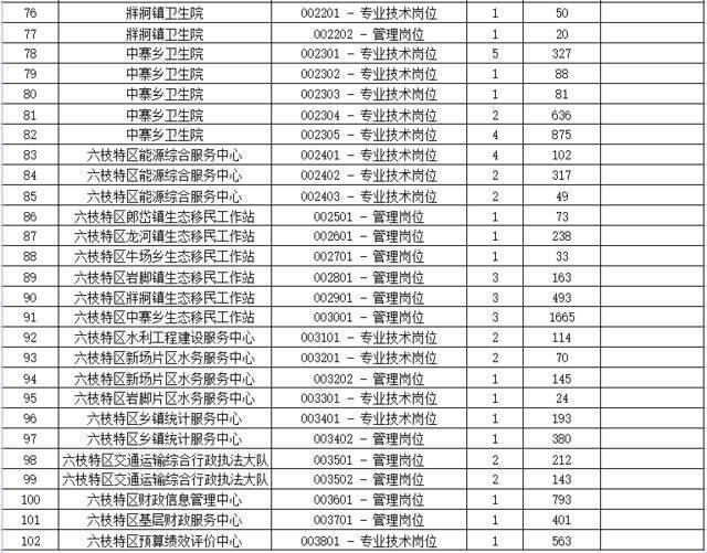 重要通知！六盘水一地事业单位笔试时间有调整，报名人数为→