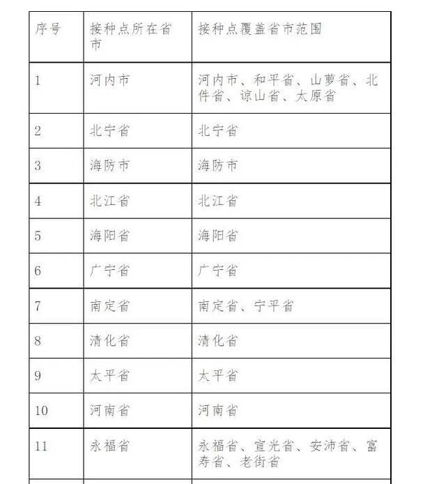 △部分接种点覆盖省市范围完整表格见中国驻越南大使馆官网