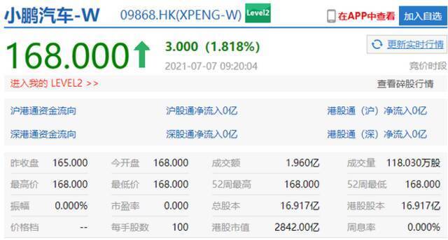 小鹏汽车上市首日开盘涨1.8% 总市值2842亿港元