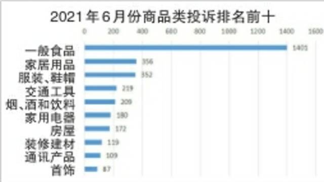 2021年6月份全省市场监管类投诉举报咨询数据分析暨消费提示