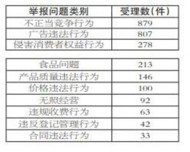 2021年6月份全省市场监管类投诉举报咨询数据分析暨消费提示