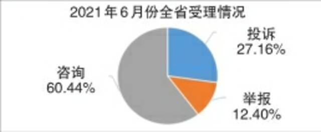 2021年6月份全省市场监管类投诉举报咨询数据分析暨消费提示