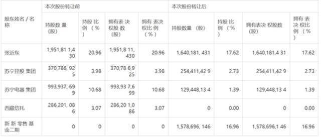 （截图来源：苏宁易购公告）