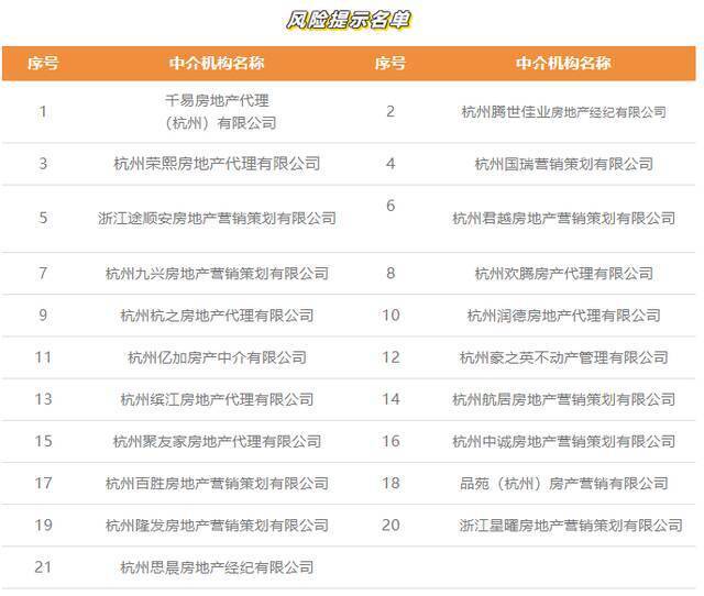 杭州通报批评14名房产中介从业人员 5家机构被告诫提醒