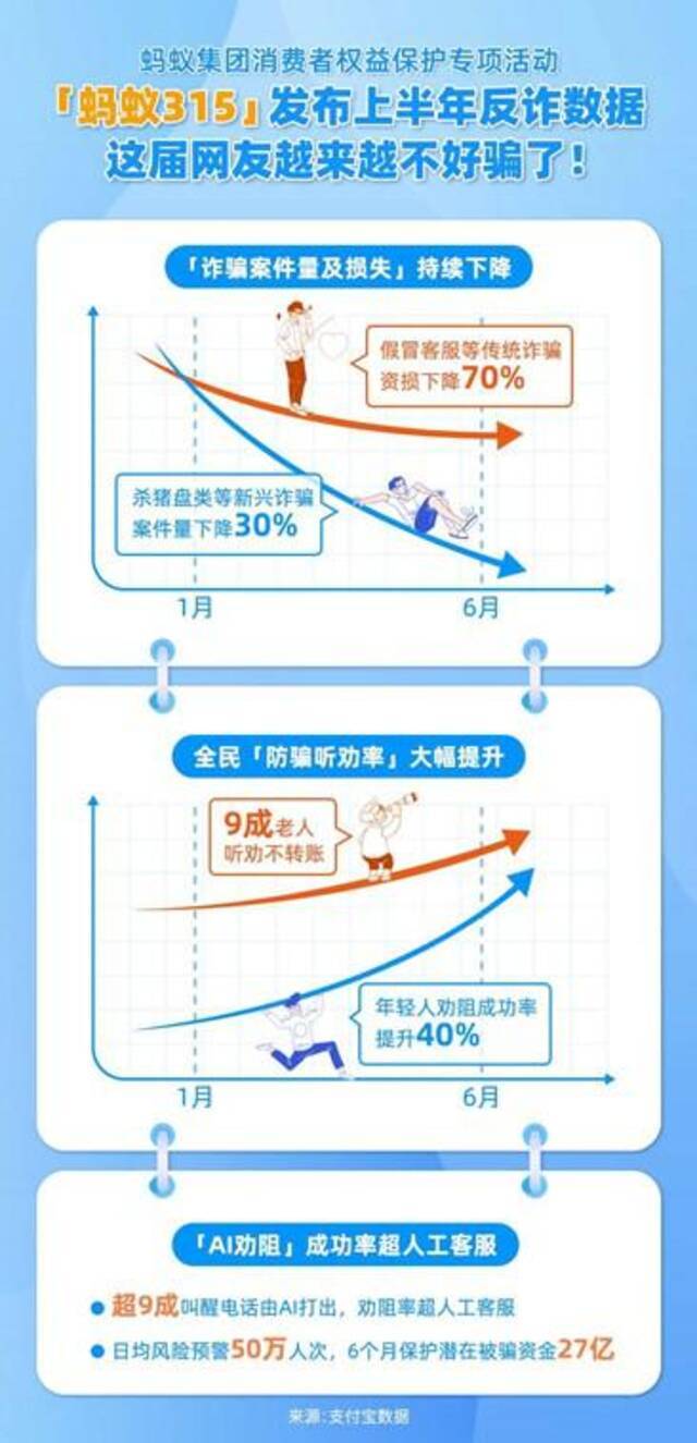 蚂蚁集团：上半年AI日均向50万人发出防骗提醒，保护潜在被骗资金27亿