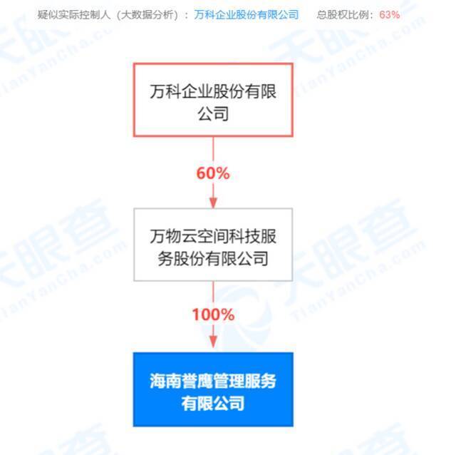 万科在海南成立管理服务公司 注册资本500万