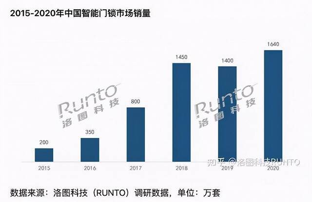 抛开钥匙，进入智能门锁的时代