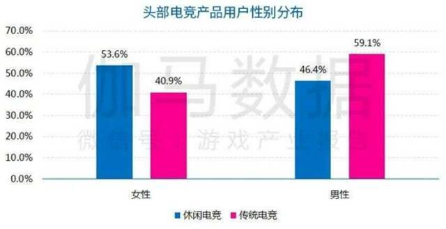 休闲电竞报告：今年市场预计超116亿，2.4亿用户挑战商业模式创新