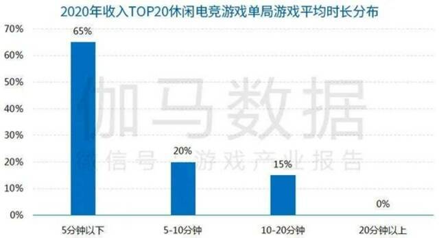 数据来源：伽马数据（CNG）