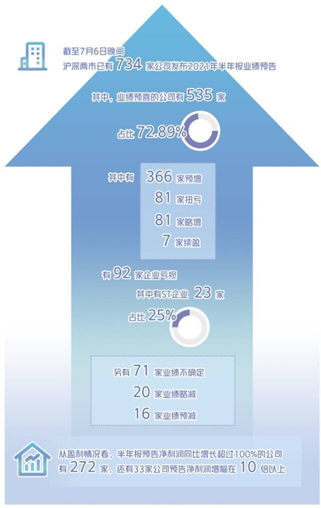 上市公司盈利持续向好