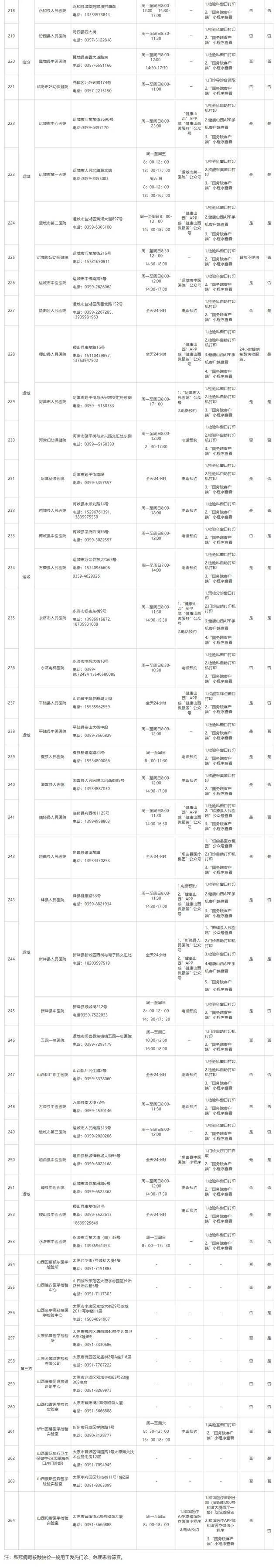 山西公布264所对社会开放的新冠病毒核酸检测机构