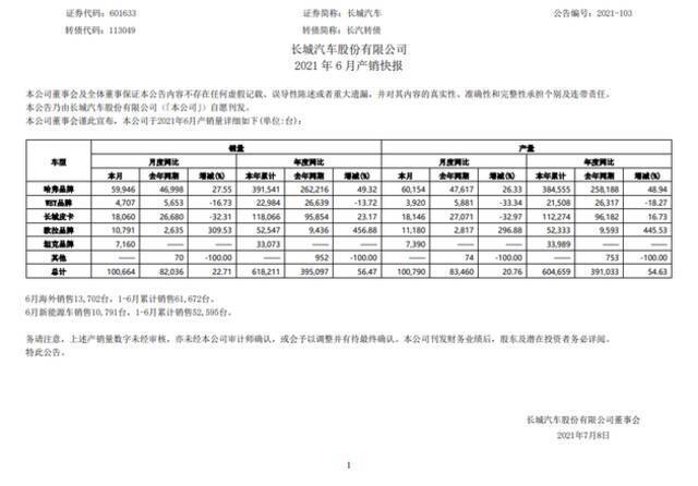 长城汽车6月汽车销量破10万辆，同比增长22.7%