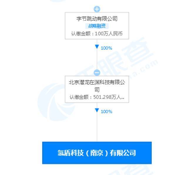 字节入股氢盾科技 后者为云原生安全平台