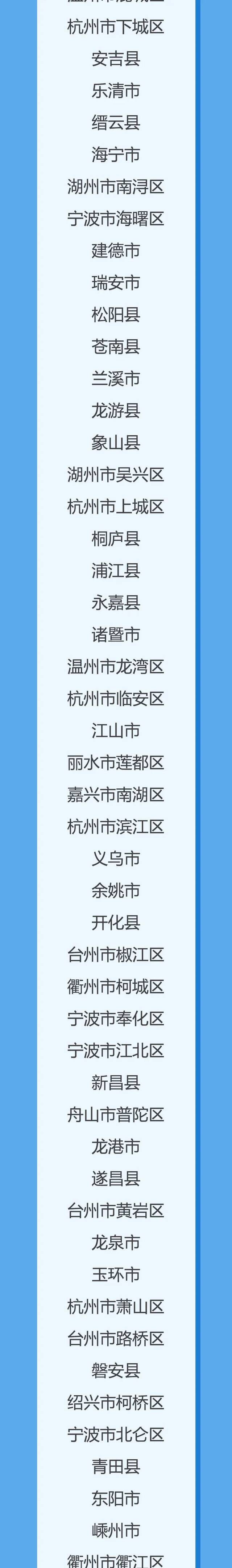 2020年健康浙江建设考核结果公布，看看各地表现如何