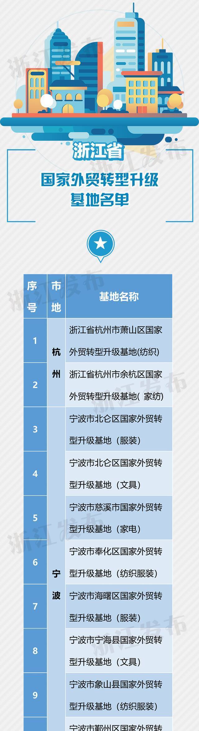 全国首位！浙江又增10家国家外贸转型升级基地，总计70家