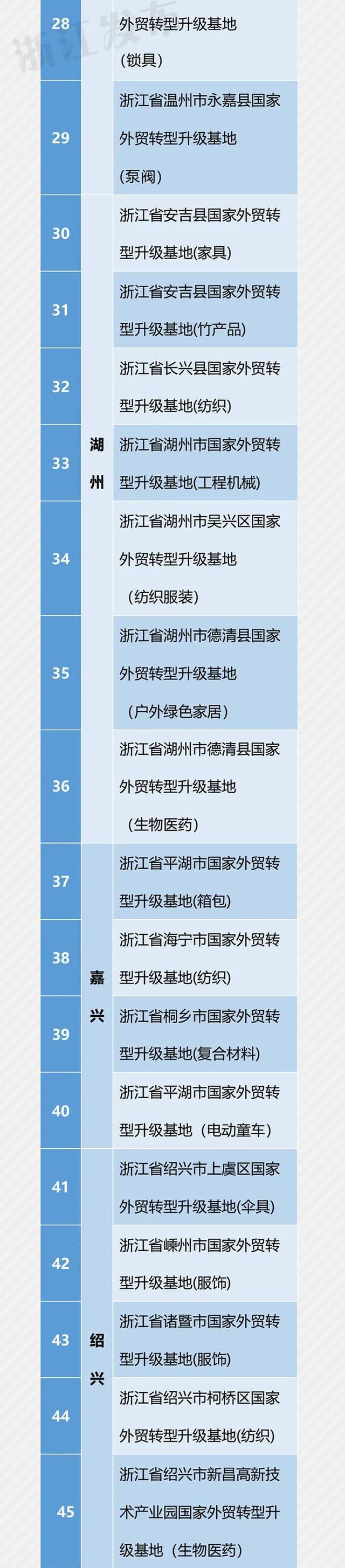 全国首位！浙江又增10家国家外贸转型升级基地，总计70家