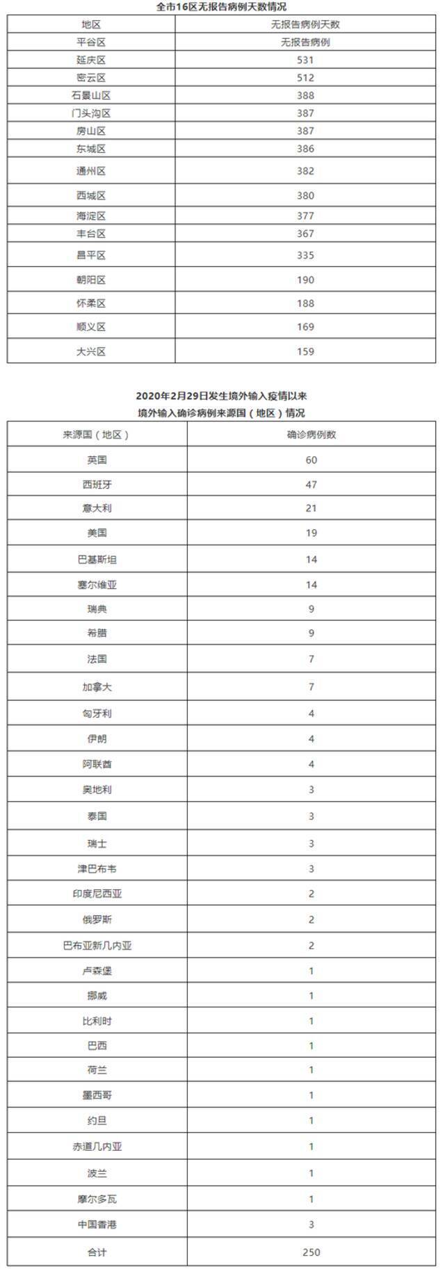 北京7月7日新增1例境外输入无症状感染者