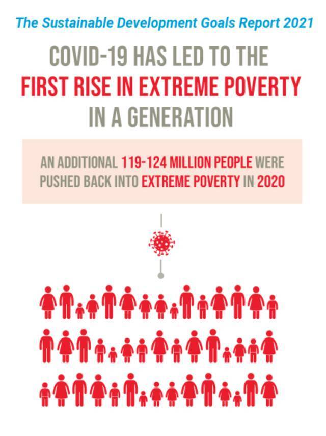 联合国报告图片|新冠大流行将使2020年贫困人口增加1.19亿至1.24亿，是极端贫困率在同一代人中首次上升