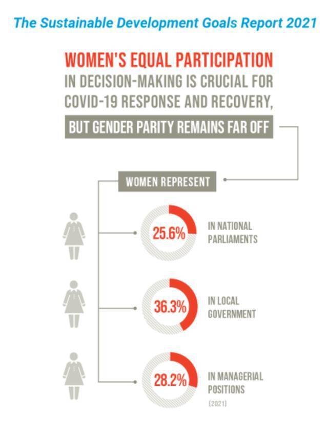 联合国报告图片|决策者中的性别比例失衡严重
