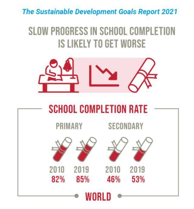 联合国报告图片|新冠大流行将使学生的学业完成率下降
