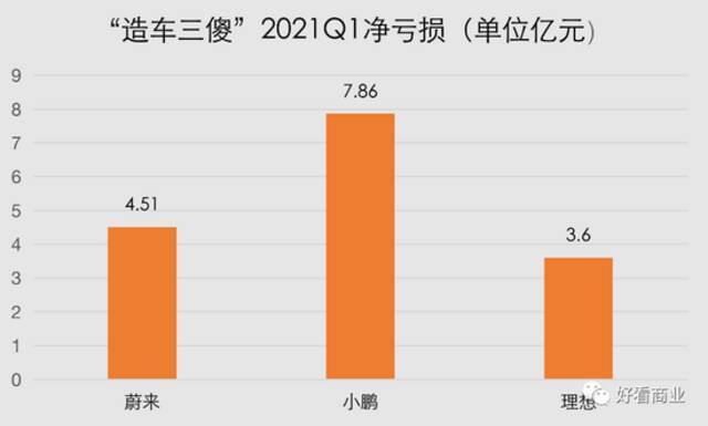 造车成“超级烧钱游戏”，投资人：坑太多，玩不起！