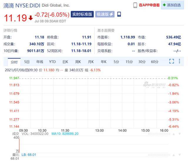 滴滴股价开跌超6%，近四个交易日已累跌约36%