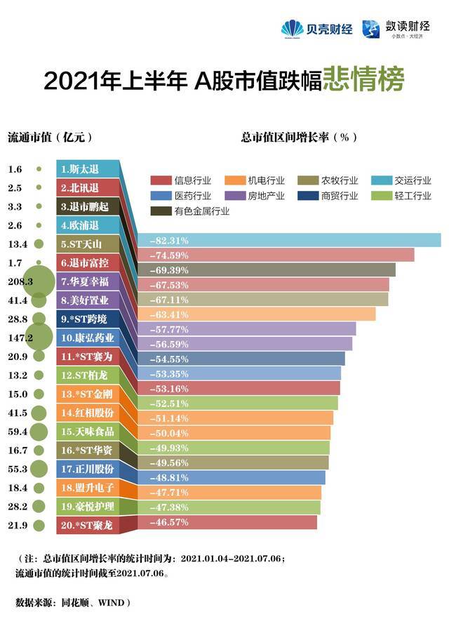 A股这半年 市值“王者”榜与“悲情”榜