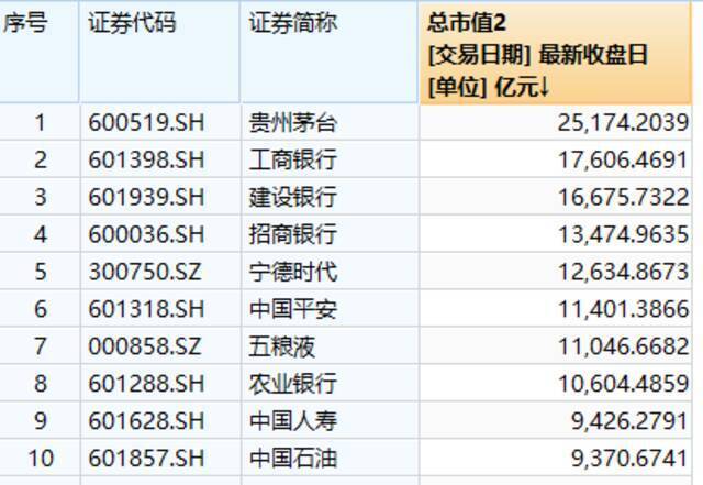 3108亿！宁德时代创始人身家首次超马云，A股市值排名第五