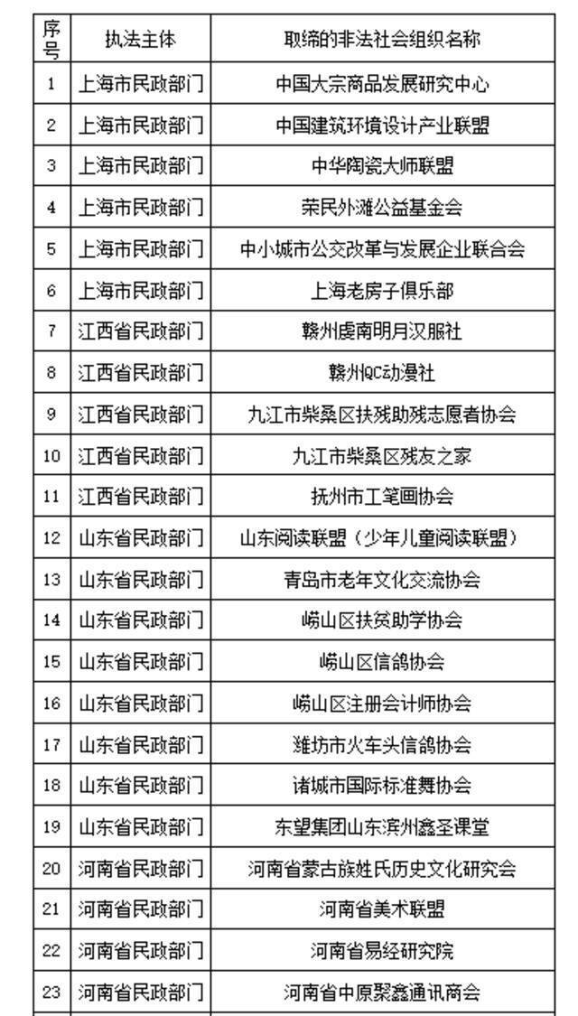 地方民政部门依法取缔的部分非法社会组织名单(第六批)