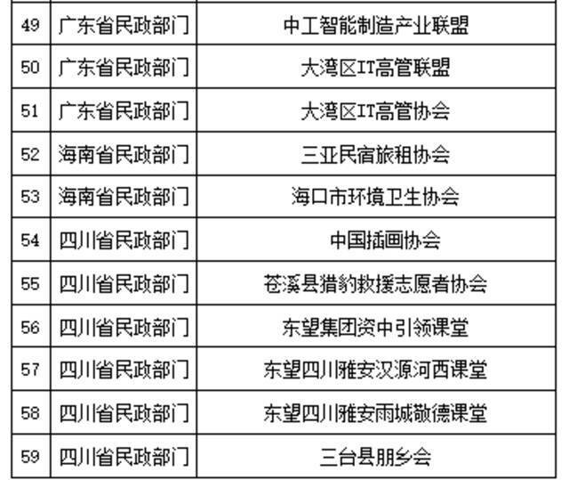 地方民政部门依法取缔的部分非法社会组织名单(第六批)