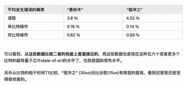 图片来自知乎优秀物理答主“少司命”的回答，悬铃木就是谷歌的 Sycamore。