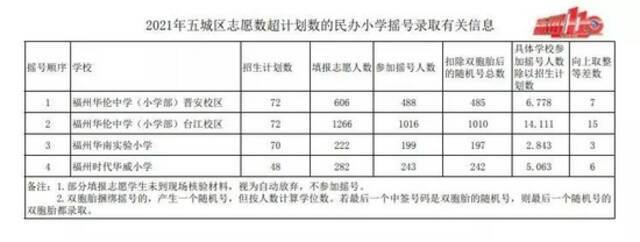 速看！2021年福州五城区民办小学摇号结果出炉