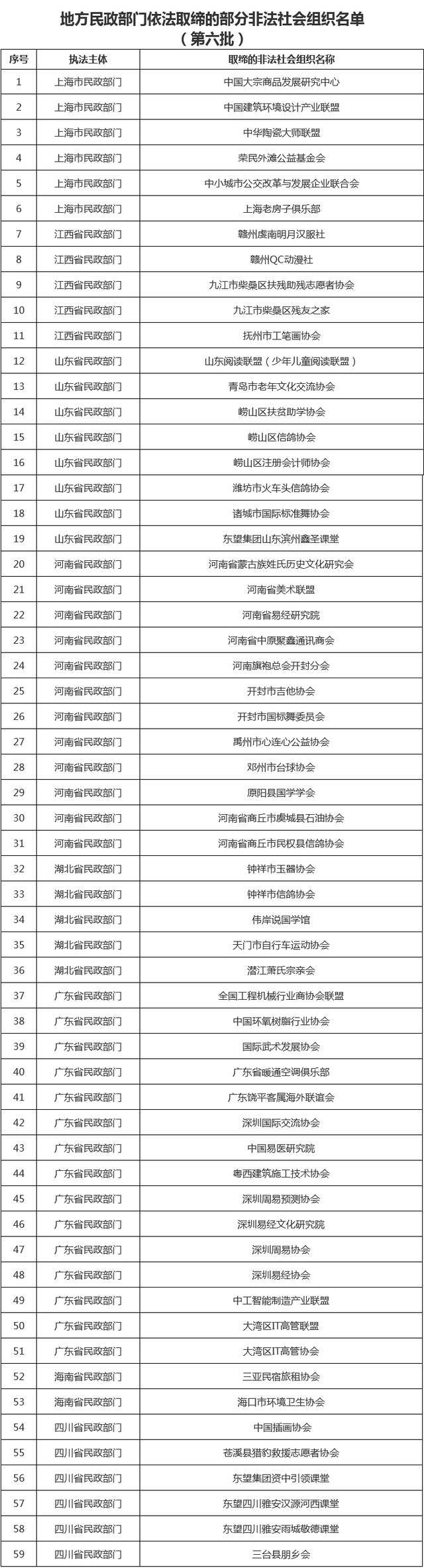 地方民政部门取缔部分非法社会组织 第六批名单公布