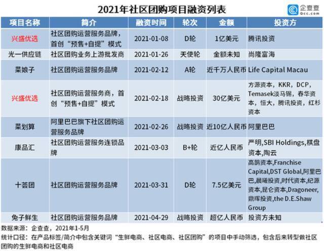 社区团购惊现“破产第一案”，这门生意还有的做吗？