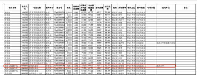 南昌大学2021年攻读博士学位研究生硕博连读、“申请-考核”拟录取名单。南昌大学官网图