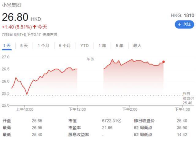 消息称小米已收购自动驾驶公司DeepMotion，前者市值涨超5%