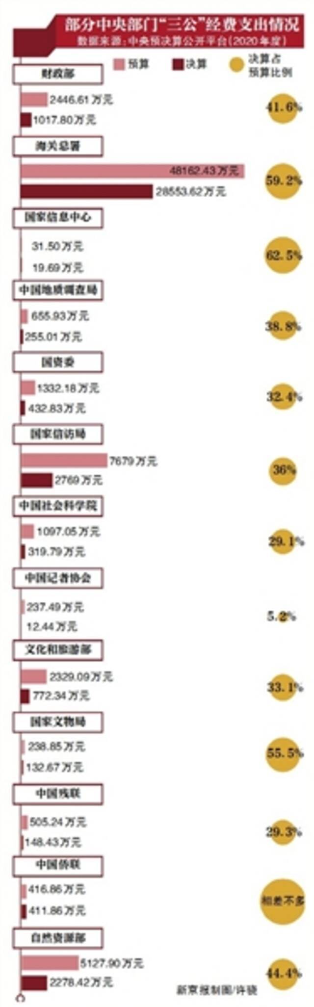 中央多部门“三公”经费压减超50%