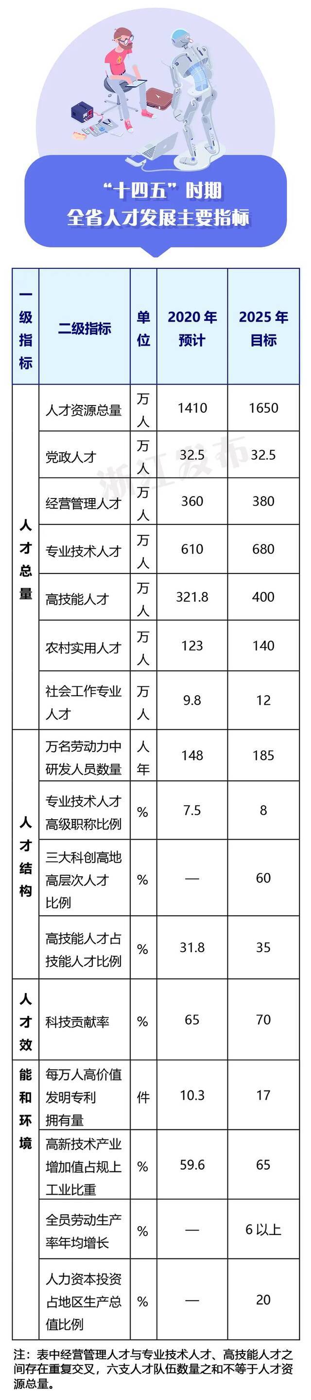 速看！浙江将重点建设这8支人才队伍