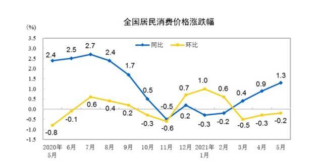 图片来源：国家统计局网站