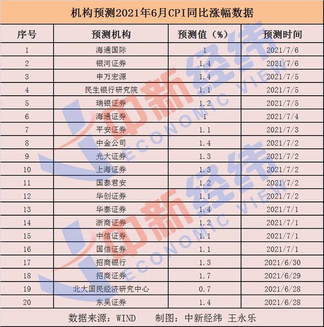 止步“四连升”！机构预测6月CPI同比涨1.2%