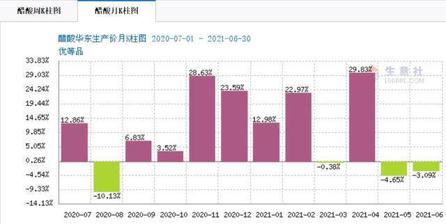 去年7月以来醋酸每月涨幅情况（来源：生意社）